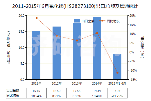 2011-2015年6月氯化鎂(HS28273100)出口總額及增速統(tǒng)計